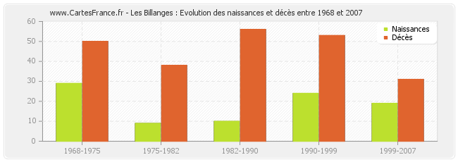 Les Billanges : Evolution des naissances et décès entre 1968 et 2007